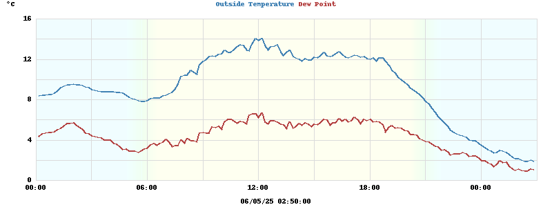 temperatures