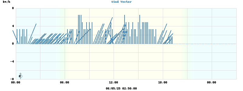 Wind Vector