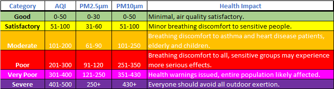 Air Quality Levels