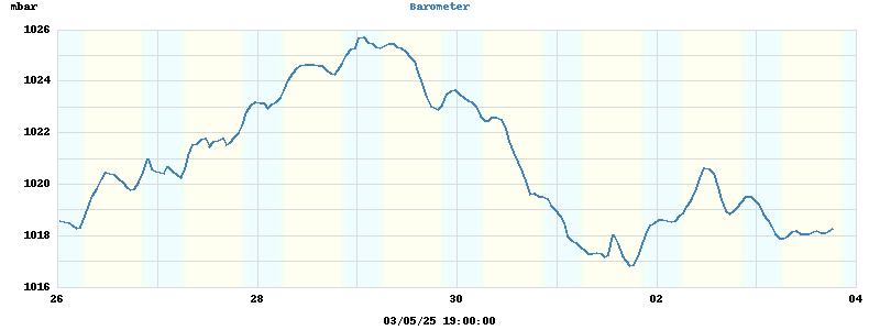 barometer