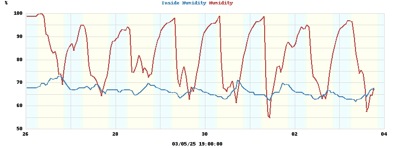 Inside/Outside Humidity