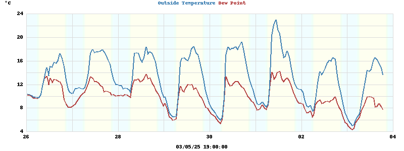temperatures