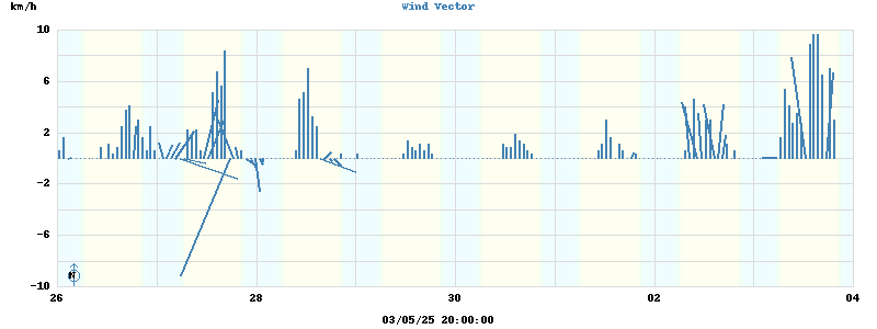 Wind Vector