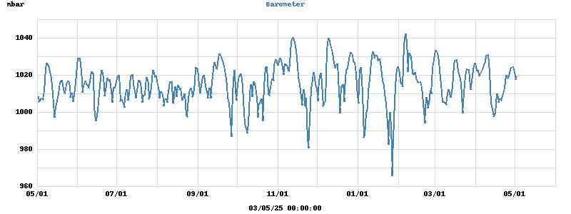 barometer