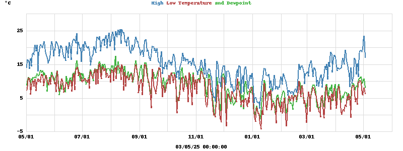 Daily highs and lows for the year Daily highs and lows for the year