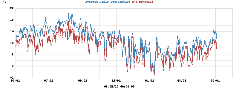 temperatures