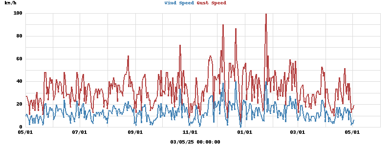 wind