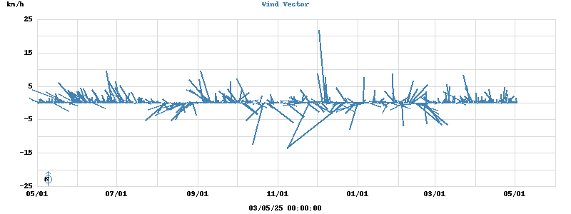 Wind Vector